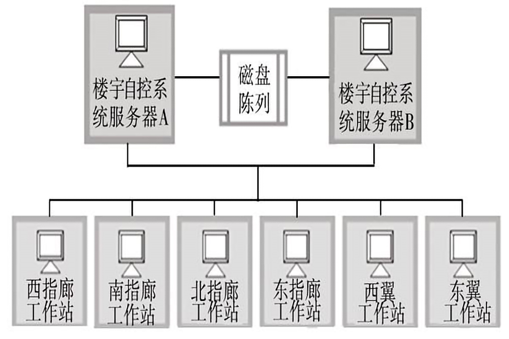 楼宇自控系统的五个组成部分是什么？(图3)