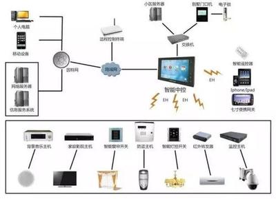 楼宇自控系统图，楼宇自动化