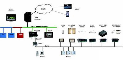 弱电自控、智能建筑