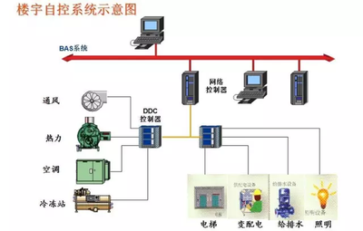 楼宇智能化，智能楼宇