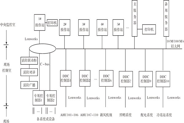 楼宇控制系统如何进行产品选型？
