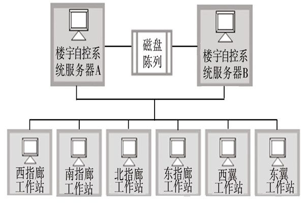 楼宇自动化系统的服务器需要具备哪些条件？