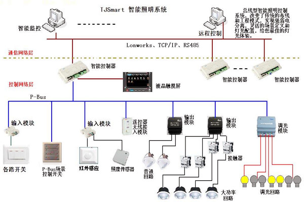 楼宇控制的四大基本照明控制方法！
