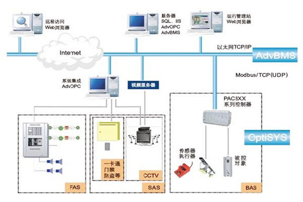 如何做好楼宇自动化系统的服务器管理工作？