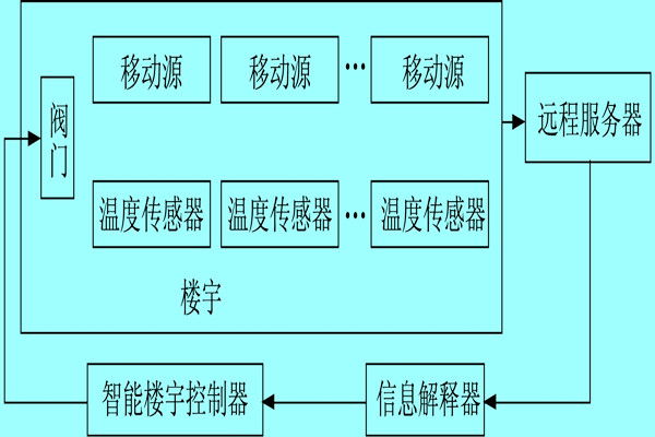 楼宇自控系统利用体感温度实现智能化？