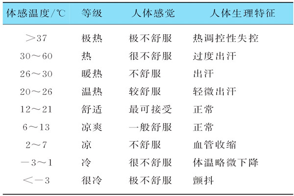 基于体感温度的楼宇自控需要具备哪些特征？