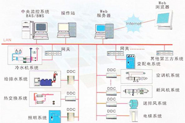 楼宇自控系统的常用的协议有哪些？