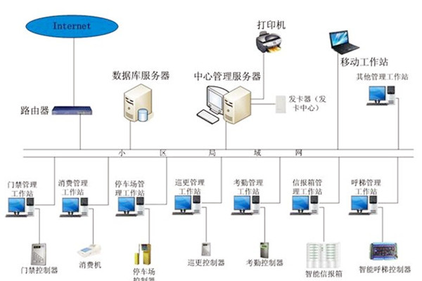 楼宇自动化系统应当具备哪些基本功能？