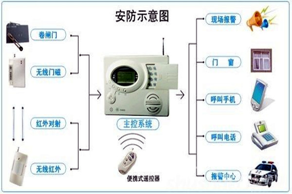 奥利给！楼宇控制需要安保系统！
