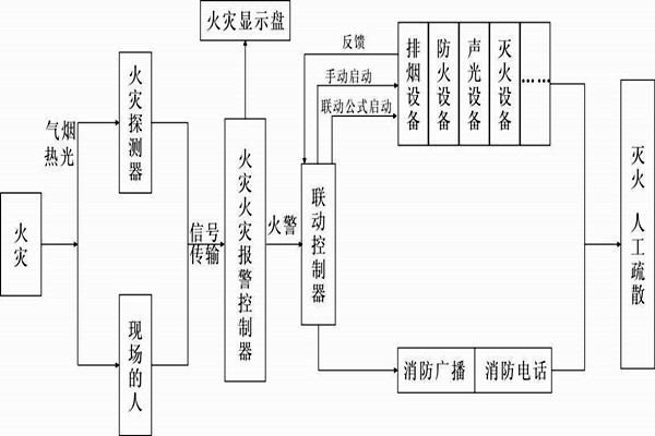 自动报警功能在楼宇自控系统中的展现！