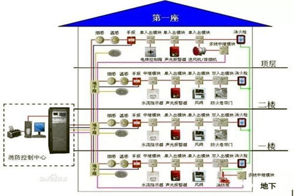消防监控系统在楼宇自控系统中的具体体现！