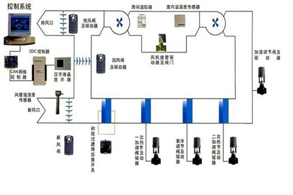 在楼宇自控领域，空调系统发挥什么作用？