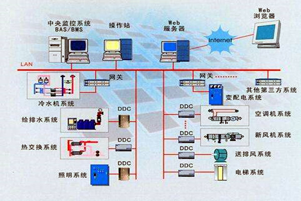 楼宇智能化系统的设计依据有哪些？