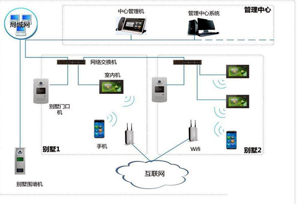 楼宇自控中可视对讲系统四大基本构件！