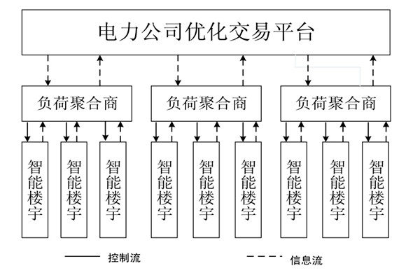 如何对楼宇自控系统的中央空调进行调度框架？