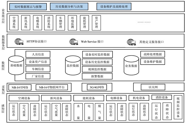 楼宇自控系统的研发应该遵循什么样的理念？