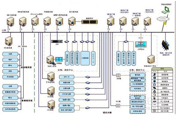 智能楼宇自控系统的整体架构该如何搭建？