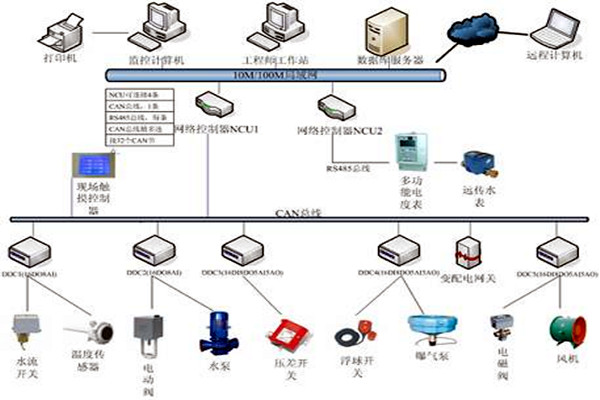 楼宇自控具有哪些节能效果？