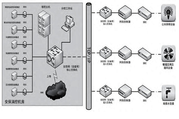 你是如何理解楼宇自控的？