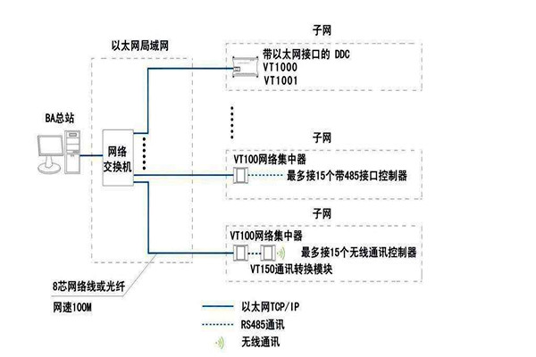 智能楼宇自控系统面向协议的纠纷！