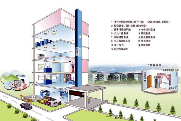 什么样的楼宇自控才是健全的？