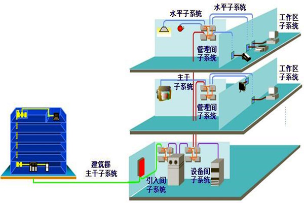 如何做好楼宇自动化系统的安全防护工作？