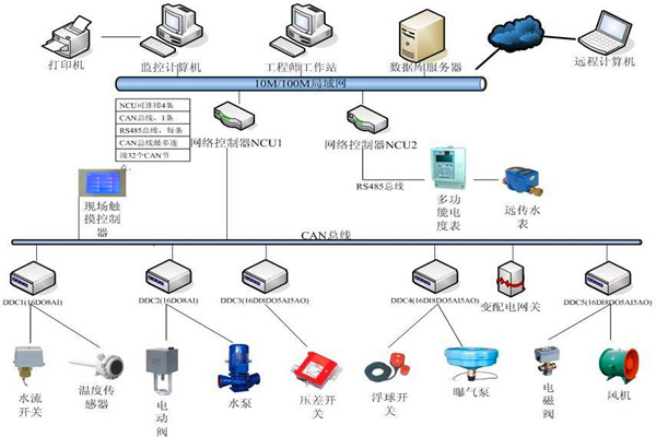 楼宇自控系统机电一体化的实现！