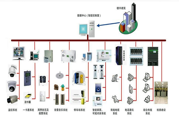 楼宇自控系统的部署应该如何规划布线？(图1)