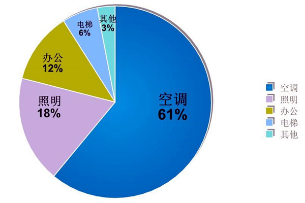 楼宇自动化系统的节能减排价值！