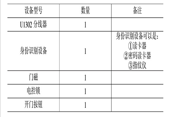 智能楼宇控制系统的消防、安防控制！