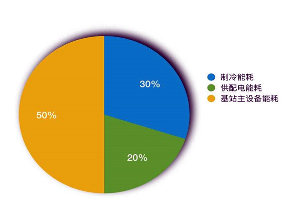 楼宇智能化系统如何进行能耗统计？