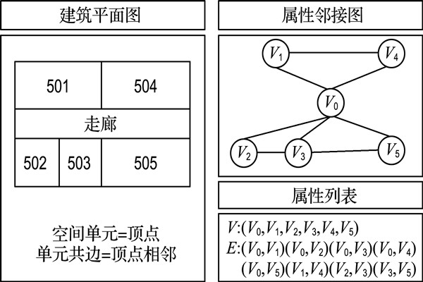 如何构建楼宇自控属性邻接图？