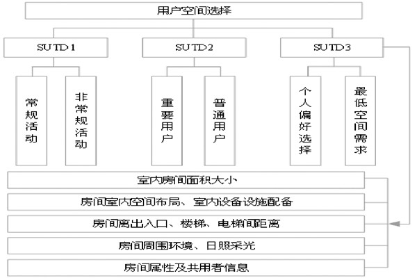 通过BIM和SUA实现楼宇自控的空间管理！