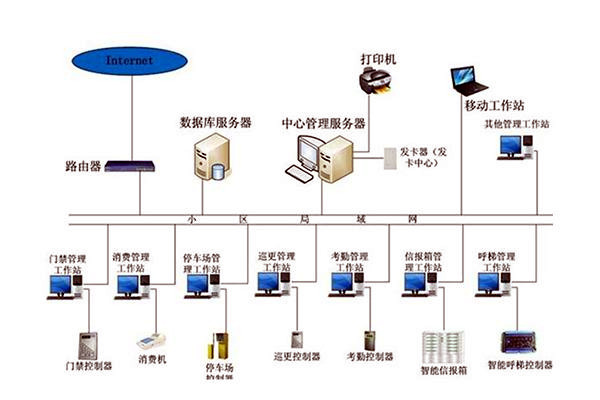 楼宇自动化系统组成图详解！