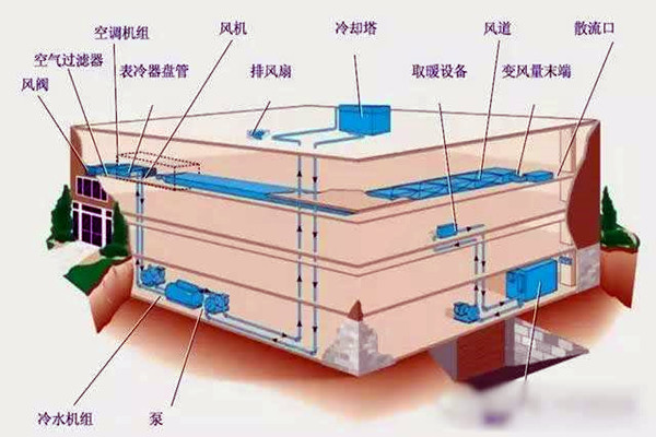 楼宇自控进行系统集成是为了什么？