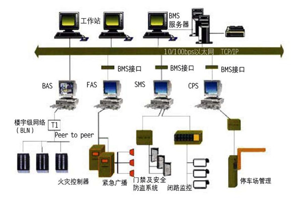 楼宇自控的集成性质体现在哪些方面？