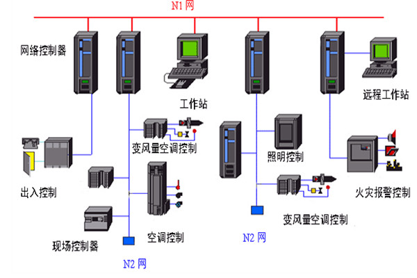 开发好楼宇自动化系统需要哪些底蕴？