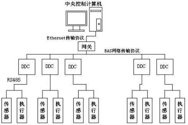 楼宇自控如何保证管理质量？