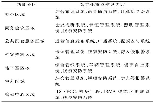 楼宇智能化系统需要涉及哪些功能区域？