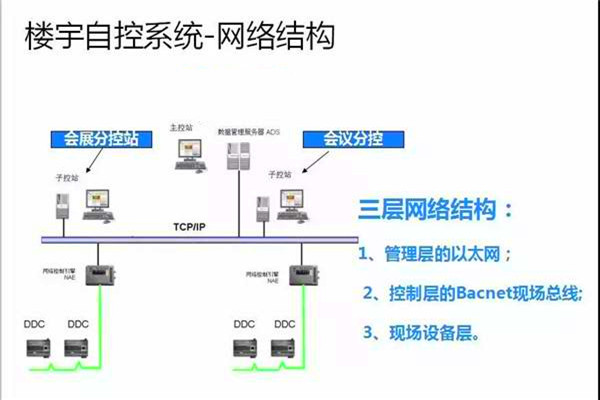 崔亚光细谈楼宇自控系统的整体建设思路！