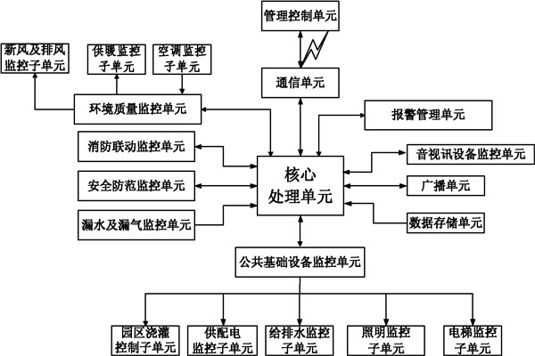 楼宇自控系统信息管理的保障！