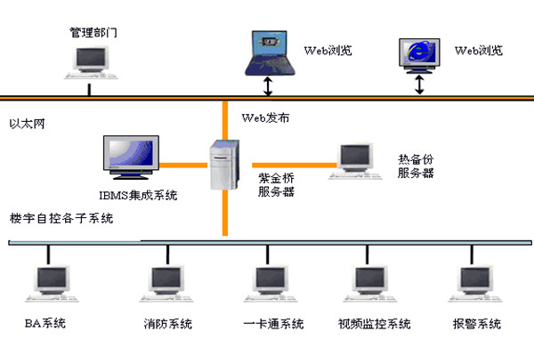  楼宇自控如何实现系统集成？