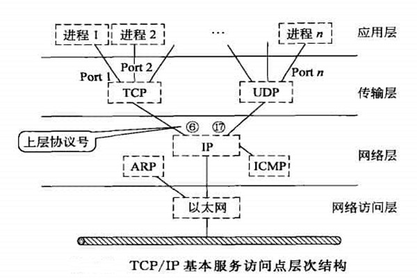 智能楼宇自控系统TCP/IP网络互连通信协议的构建！