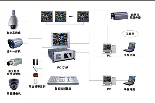 楼宇自控系统安防监控的具体落实！