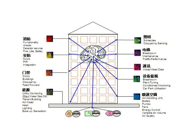楼宇自控通讯及控制系统的科学性！
