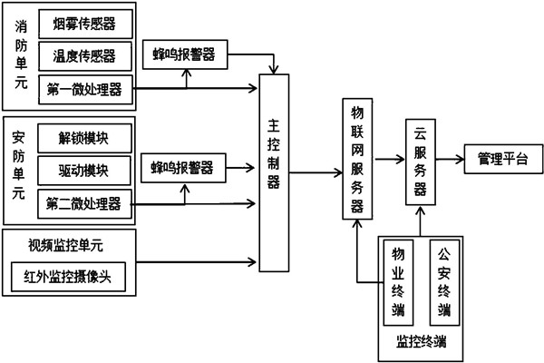 楼宇智能化系统监控部分的架构！