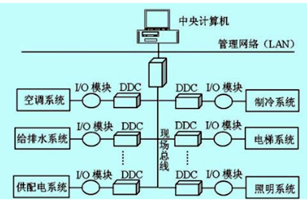 楼宇自控如何做好技术管理？