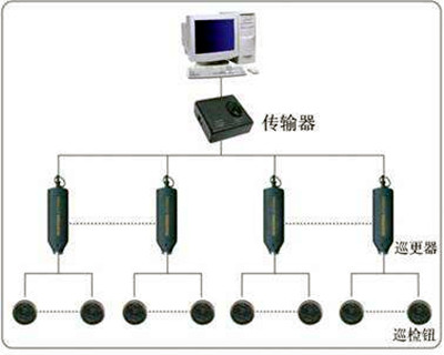 电子巡更系统的构成和使用流程！