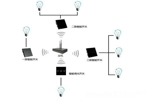电气照明技术在楼宇自控中的应用！