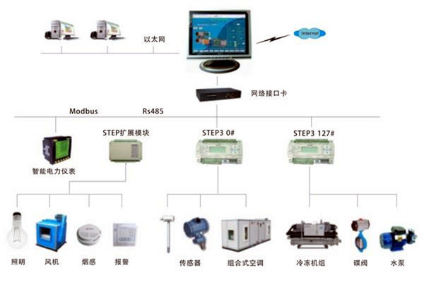 智能楼宇自控系统是一个怎样的综合体？